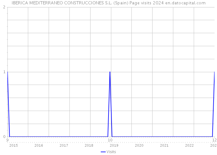 IBERICA MEDITERRANEO CONSTRUCCIONES S.L. (Spain) Page visits 2024 