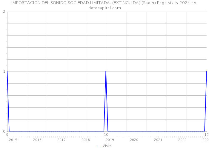 IMPORTACION DEL SONIDO SOCIEDAD LIMITADA. (EXTINGUIDA) (Spain) Page visits 2024 