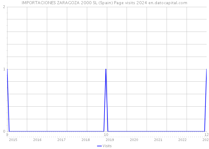 IMPORTACIONES ZARAGOZA 2000 SL (Spain) Page visits 2024 