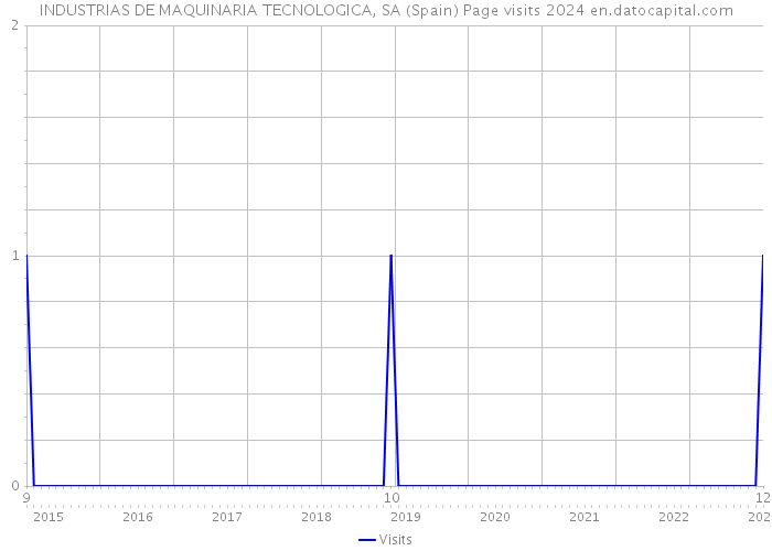 INDUSTRIAS DE MAQUINARIA TECNOLOGICA, SA (Spain) Page visits 2024 