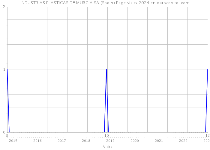 INDUSTRIAS PLASTICAS DE MURCIA SA (Spain) Page visits 2024 