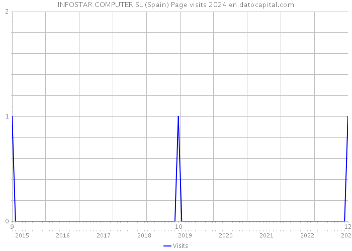 INFOSTAR COMPUTER SL (Spain) Page visits 2024 