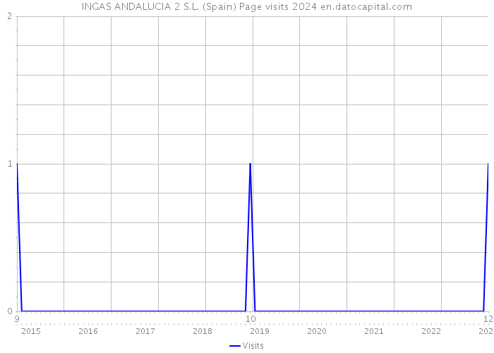 INGAS ANDALUCIA 2 S.L. (Spain) Page visits 2024 