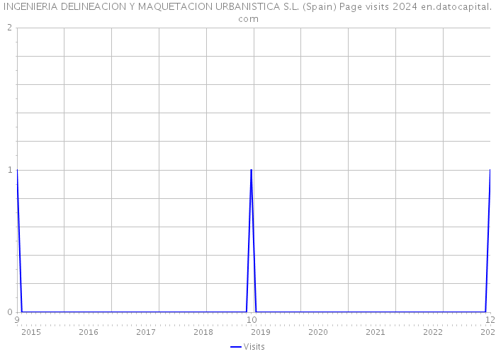 INGENIERIA DELINEACION Y MAQUETACION URBANISTICA S.L. (Spain) Page visits 2024 