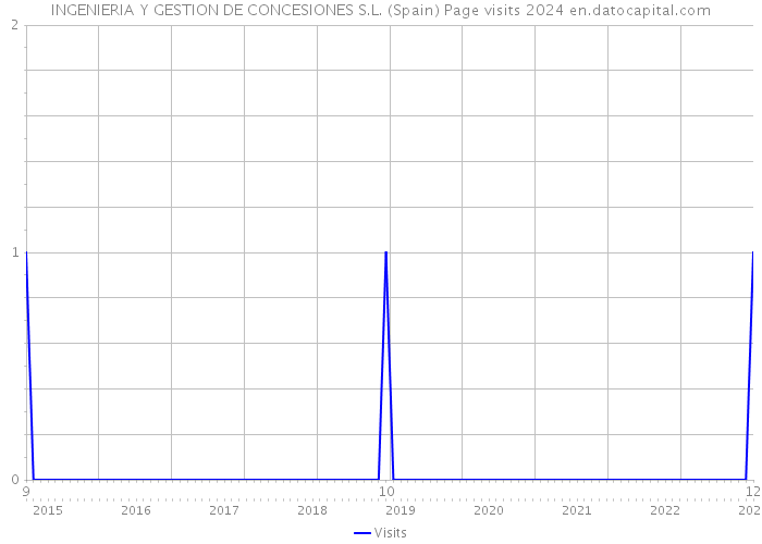 INGENIERIA Y GESTION DE CONCESIONES S.L. (Spain) Page visits 2024 