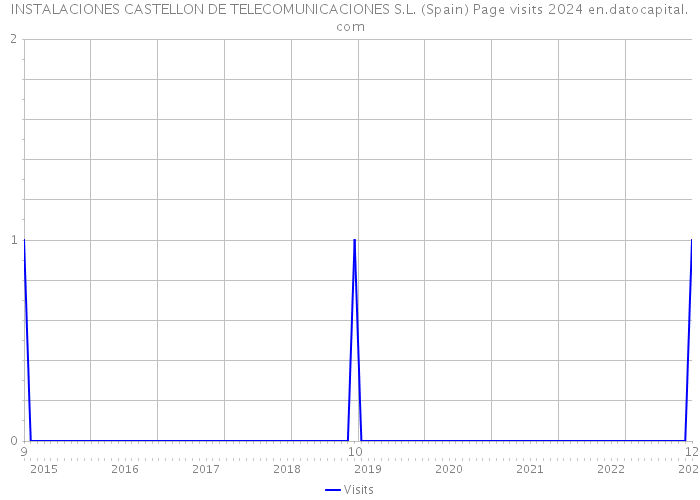 INSTALACIONES CASTELLON DE TELECOMUNICACIONES S.L. (Spain) Page visits 2024 