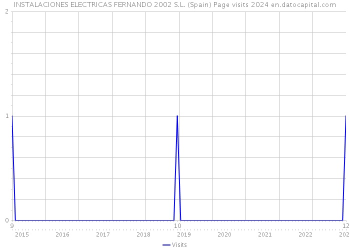 INSTALACIONES ELECTRICAS FERNANDO 2002 S.L. (Spain) Page visits 2024 