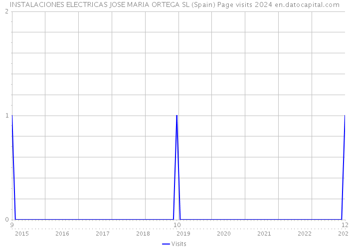 INSTALACIONES ELECTRICAS JOSE MARIA ORTEGA SL (Spain) Page visits 2024 