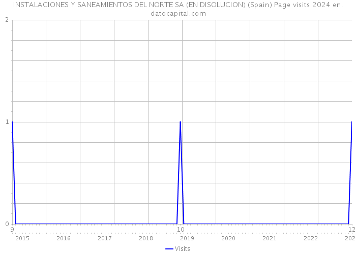 INSTALACIONES Y SANEAMIENTOS DEL NORTE SA (EN DISOLUCION) (Spain) Page visits 2024 