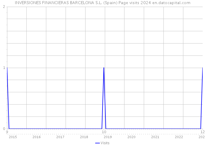 INVERSIONES FINANCIERAS BARCELONA S.L. (Spain) Page visits 2024 