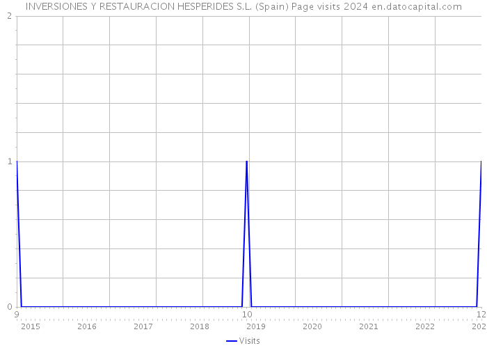 INVERSIONES Y RESTAURACION HESPERIDES S.L. (Spain) Page visits 2024 