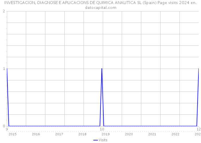 INVESTIGACION, DIAGNOSE E APLICACIONS DE QUIMICA ANALITICA SL (Spain) Page visits 2024 