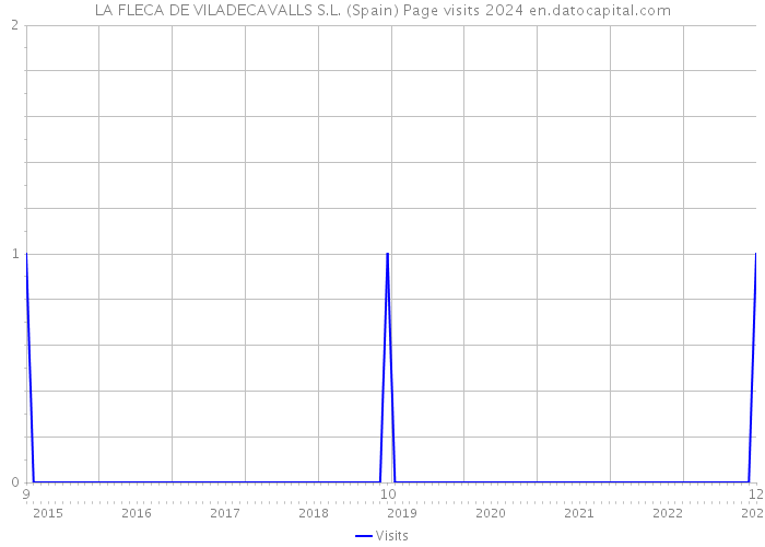 LA FLECA DE VILADECAVALLS S.L. (Spain) Page visits 2024 