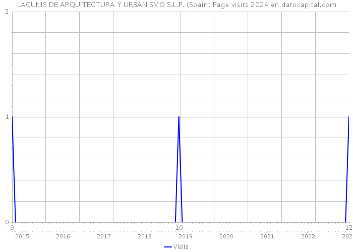 LACUNIS DE ARQUITECTURA Y URBANISMO S.L.P. (Spain) Page visits 2024 