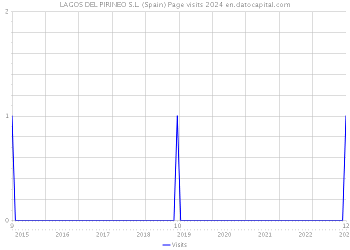 LAGOS DEL PIRINEO S.L. (Spain) Page visits 2024 