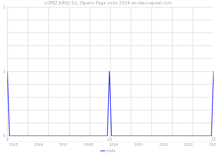 LOPEZ JURJO S.L. (Spain) Page visits 2024 