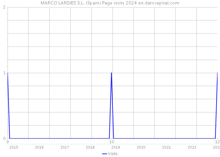 MARCO LARDIES S.L. (Spain) Page visits 2024 