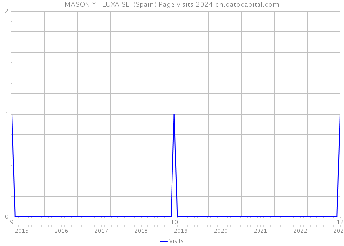 MASON Y FLUXA SL. (Spain) Page visits 2024 