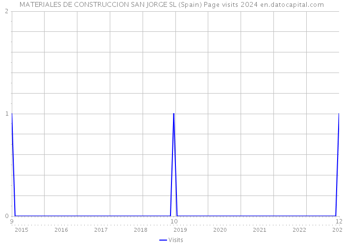 MATERIALES DE CONSTRUCCION SAN JORGE SL (Spain) Page visits 2024 