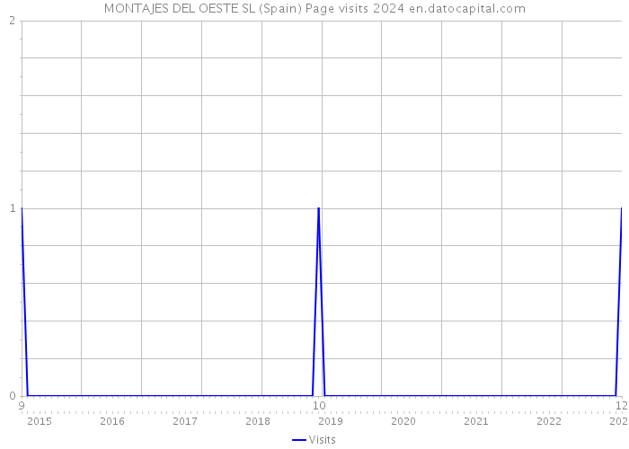 MONTAJES DEL OESTE SL (Spain) Page visits 2024 