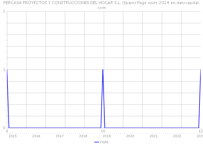 PERCASA PROYECTOS Y CONSTRUCCIONES DEL HOGAR S.L. (Spain) Page visits 2024 