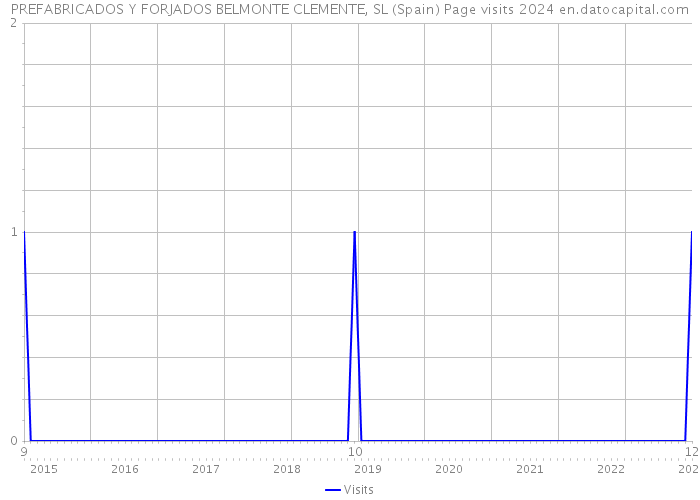 PREFABRICADOS Y FORJADOS BELMONTE CLEMENTE, SL (Spain) Page visits 2024 