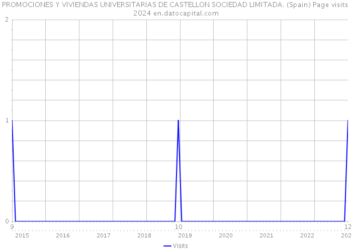 PROMOCIONES Y VIVIENDAS UNIVERSITARIAS DE CASTELLON SOCIEDAD LIMITADA. (Spain) Page visits 2024 