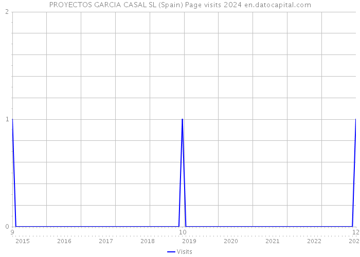 PROYECTOS GARCIA CASAL SL (Spain) Page visits 2024 