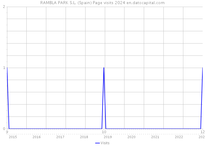 RAMBLA PARK S.L. (Spain) Page visits 2024 