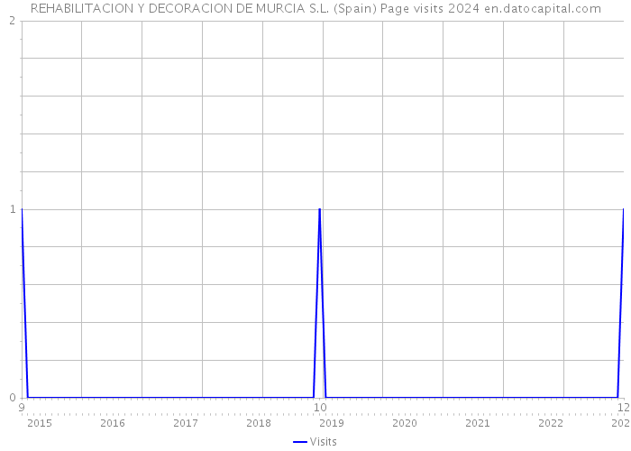 REHABILITACION Y DECORACION DE MURCIA S.L. (Spain) Page visits 2024 