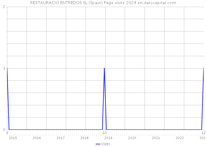 RESTAURACIO ENTREDOS SL (Spain) Page visits 2024 