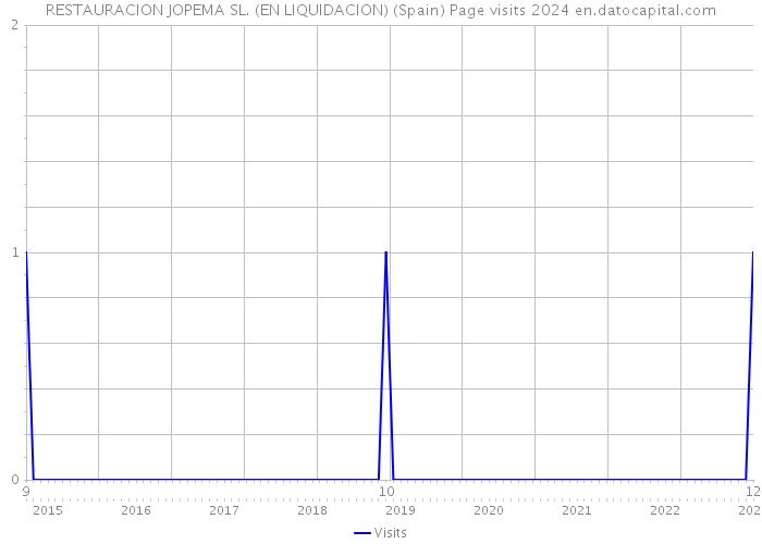RESTAURACION JOPEMA SL. (EN LIQUIDACION) (Spain) Page visits 2024 