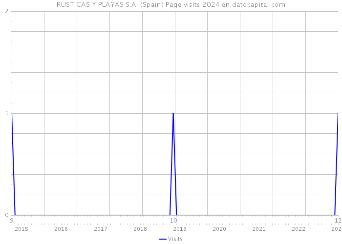 RUSTICAS Y PLAYAS S.A. (Spain) Page visits 2024 