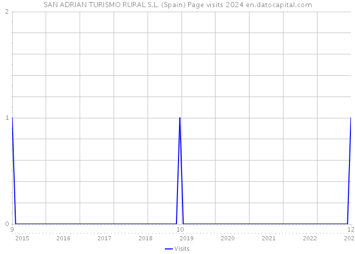 SAN ADRIAN TURISMO RURAL S.L. (Spain) Page visits 2024 