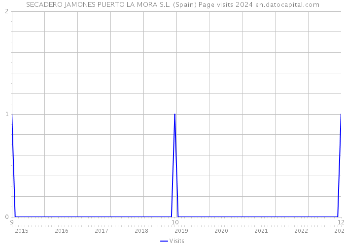 SECADERO JAMONES PUERTO LA MORA S.L. (Spain) Page visits 2024 