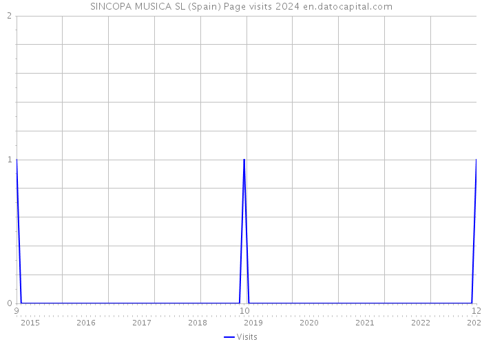 SINCOPA MUSICA SL (Spain) Page visits 2024 