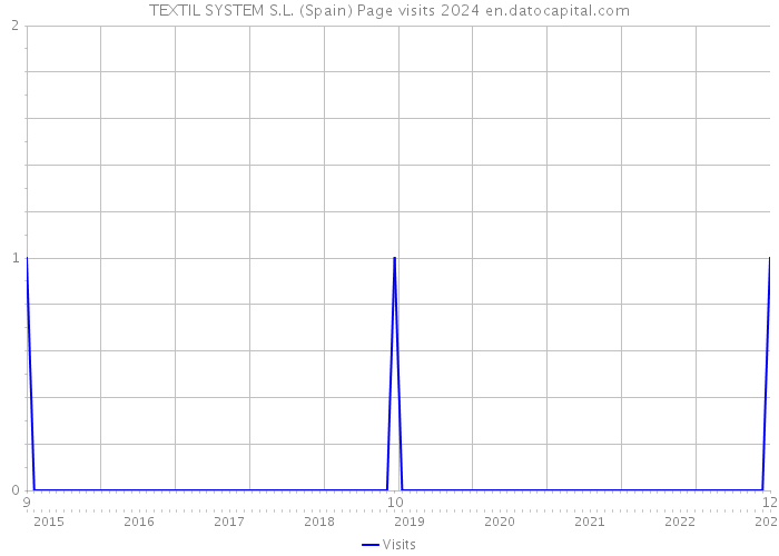 TEXTIL SYSTEM S.L. (Spain) Page visits 2024 