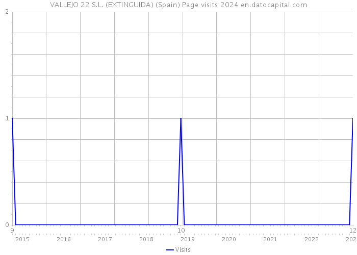 VALLEJO 22 S.L. (EXTINGUIDA) (Spain) Page visits 2024 