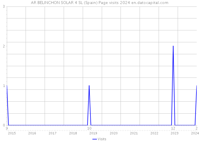 AR BELINCHON SOLAR 4 SL (Spain) Page visits 2024 