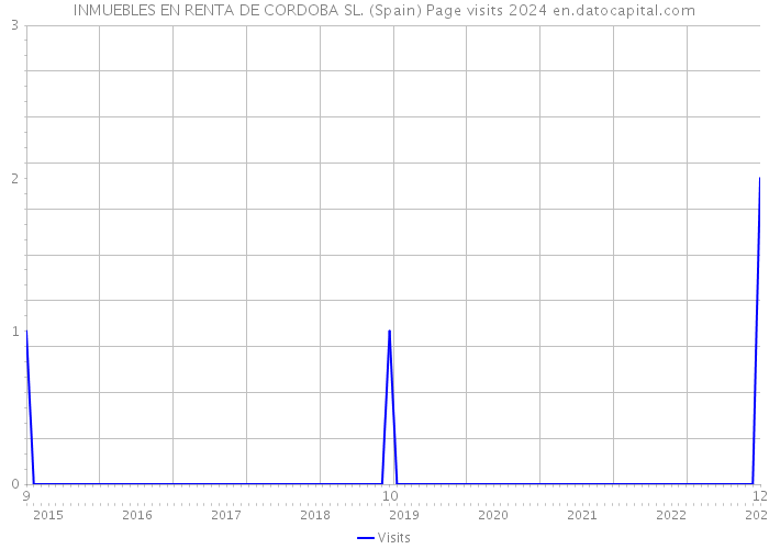 INMUEBLES EN RENTA DE CORDOBA SL. (Spain) Page visits 2024 