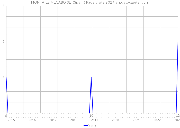 MONTAJES MECABO SL. (Spain) Page visits 2024 