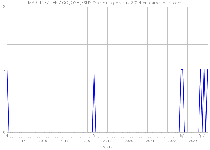 MARTINEZ PERIAGO JOSE JESUS (Spain) Page visits 2024 