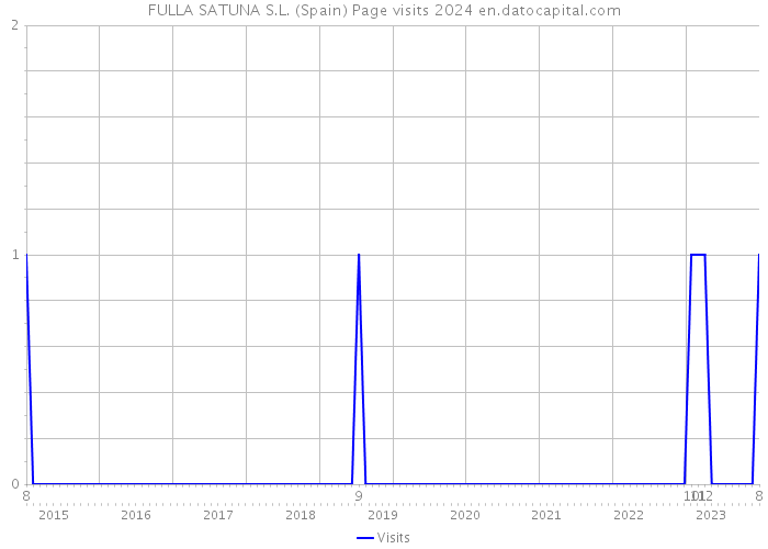 FULLA SATUNA S.L. (Spain) Page visits 2024 