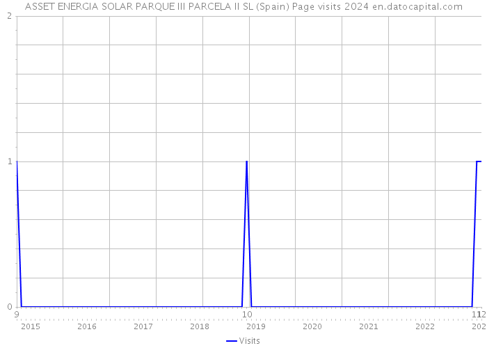 ASSET ENERGIA SOLAR PARQUE III PARCELA II SL (Spain) Page visits 2024 