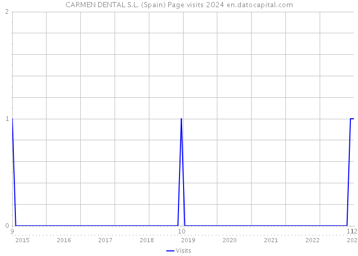 CARMEN DENTAL S.L. (Spain) Page visits 2024 
