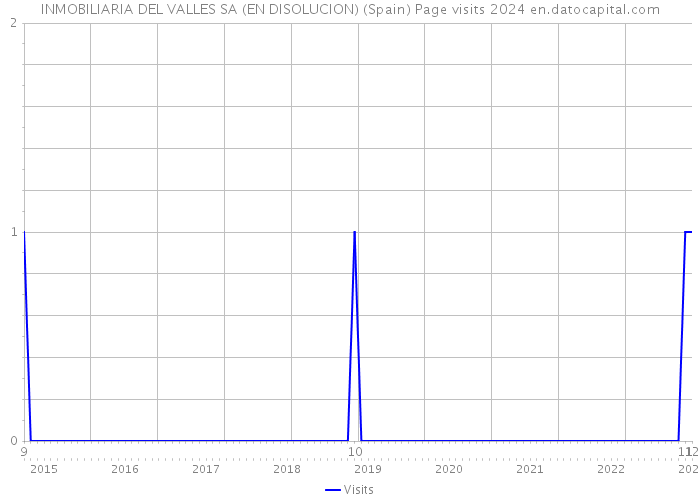 INMOBILIARIA DEL VALLES SA (EN DISOLUCION) (Spain) Page visits 2024 