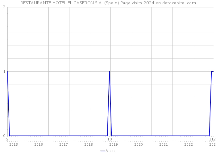 RESTAURANTE HOTEL EL CASERON S.A. (Spain) Page visits 2024 
