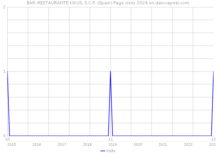 BAR-RESTAURANTE KIKUS, S.C.P. (Spain) Page visits 2024 