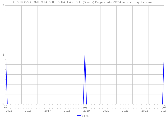 GESTIONS COMERCIALS ILLES BALEARS S.L. (Spain) Page visits 2024 