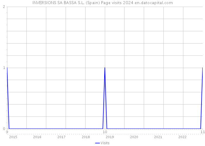 INVERSIONS SA BASSA S.L. (Spain) Page visits 2024 